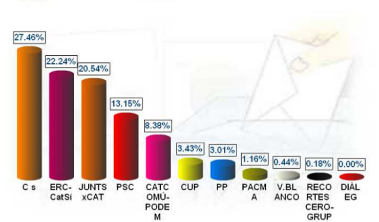 Resultats locals de les eleccions al Parlament de Catalunya del 21 de desembre del 2017.