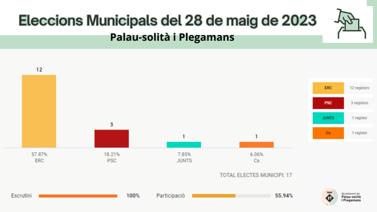 Resultats eleccions municipals 2023