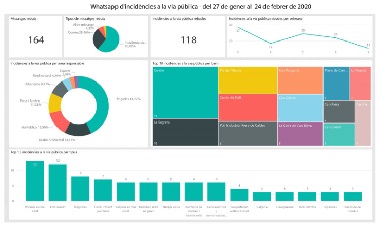 Gràfic de les dades se seguiment del Whatsapp.