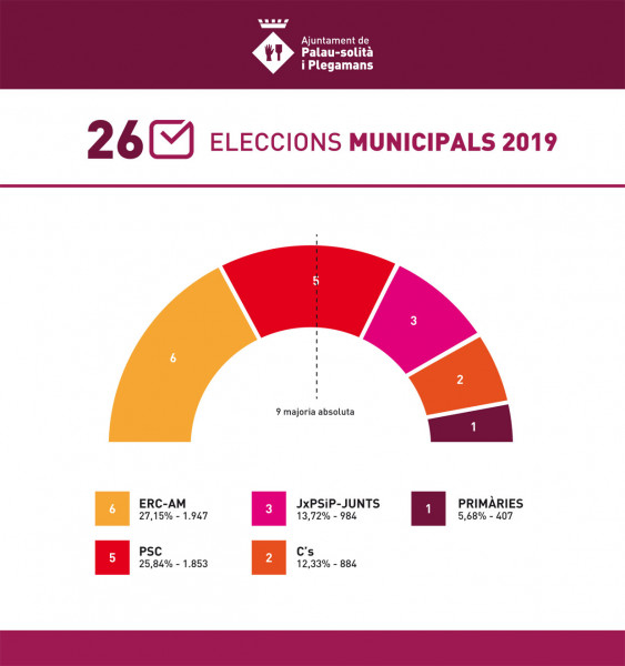 Resultats eleccions municipals 2019 Palau-solità i Plegamans