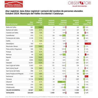 Dades atur comarca Observatori octubre 2024.jpg