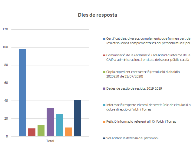 Dies de resposta