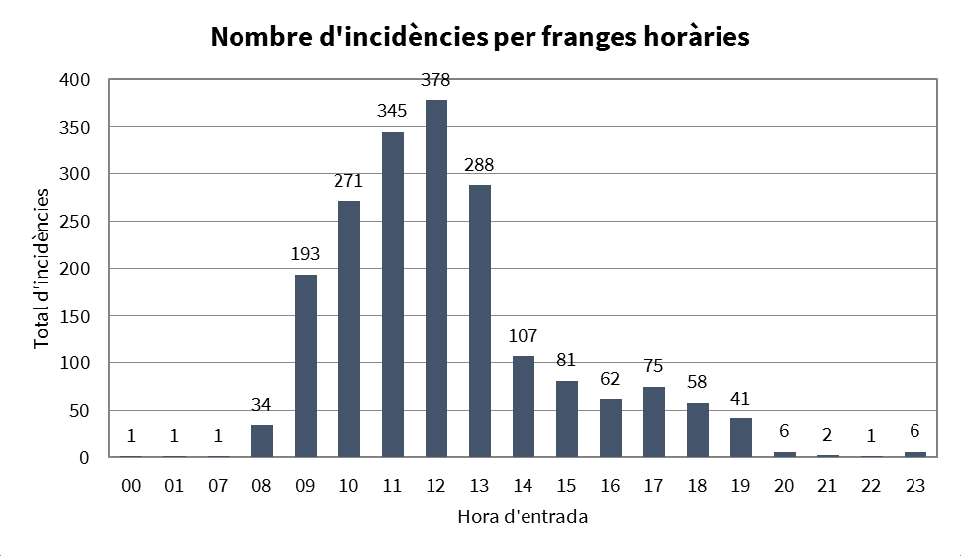 Dades Serveis OAC5