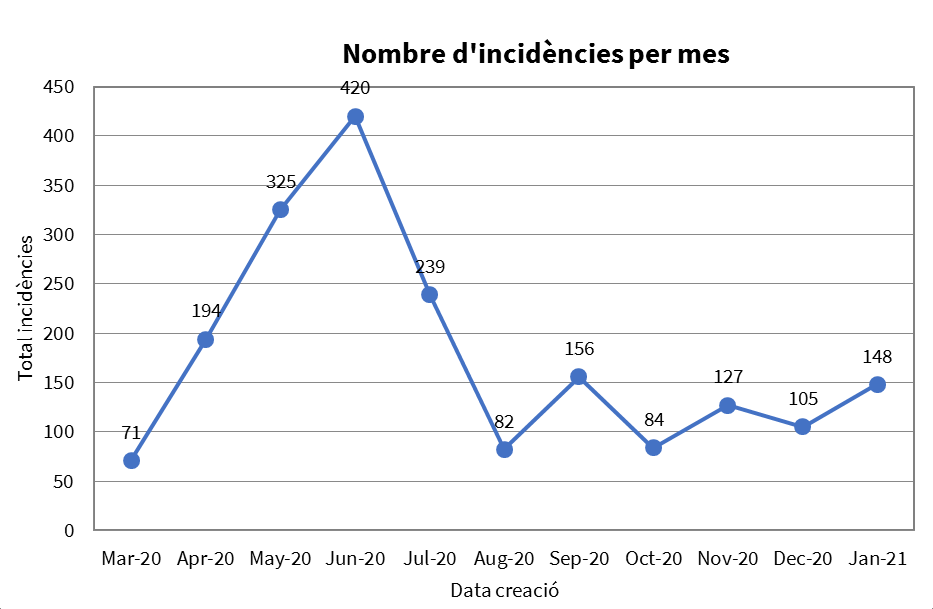 Dades Serveis OAC6