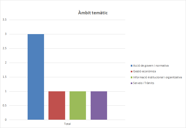 Àmbit temàtic