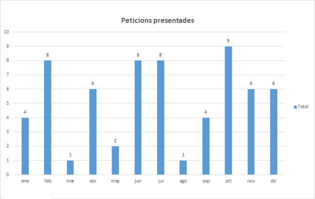 Peticions presentades