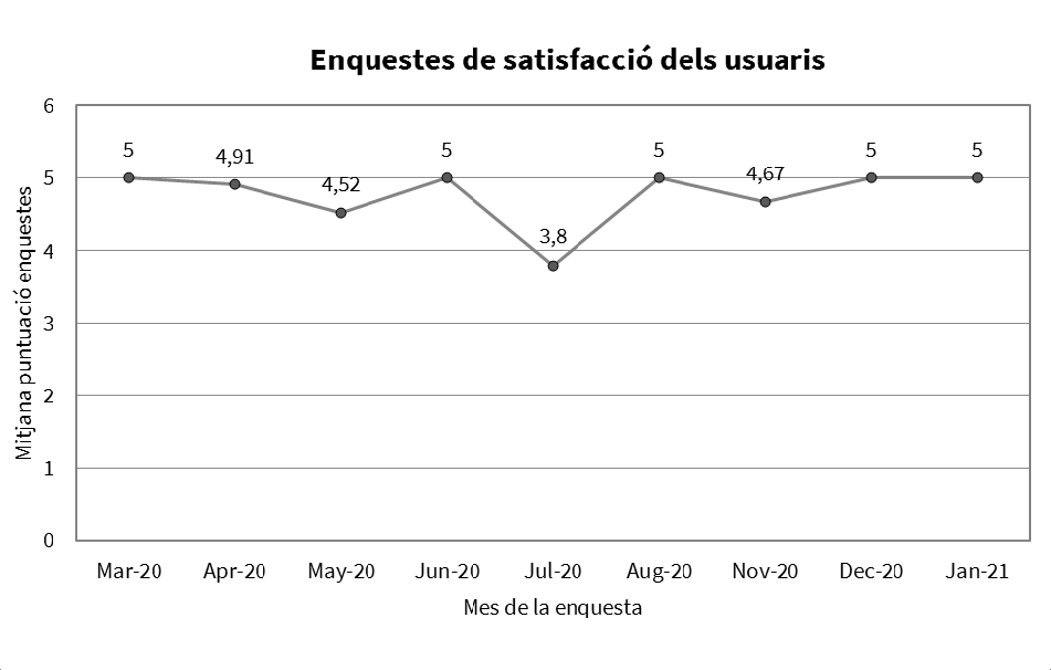 Dades Serveis OAC4