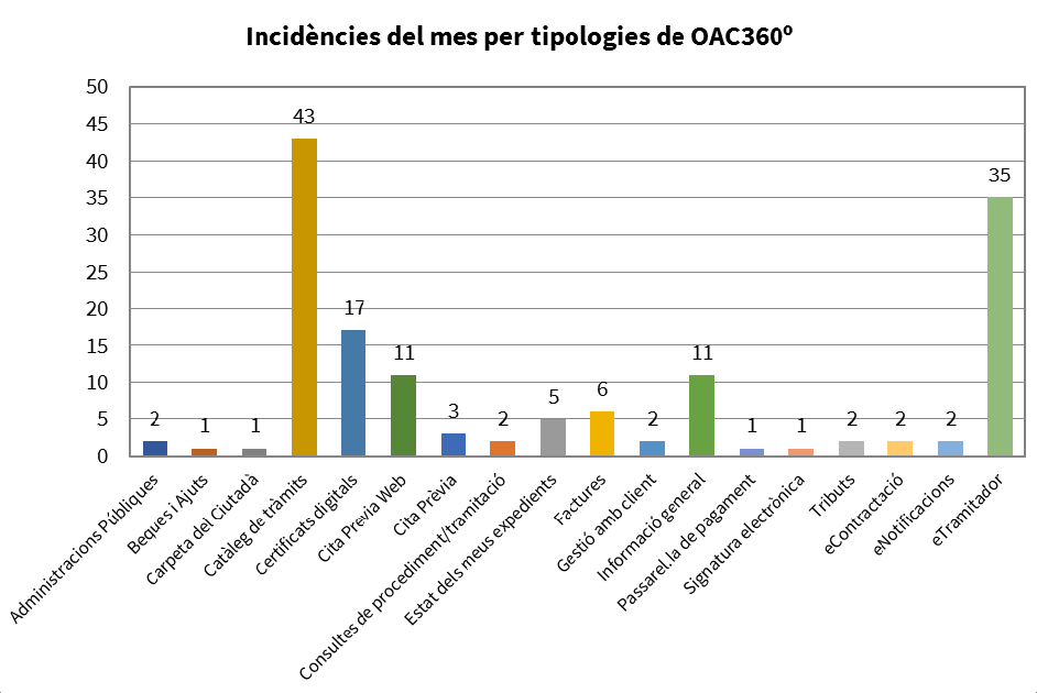 Dades Serveis OAC3